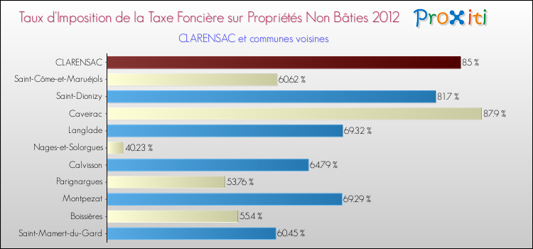 Taux d'imposition de la taxe foncière sur les immeubles et terrains non batis 2012 pour CLARENSAC et les communes proches Comparaison des taux d'imposition de la taxe foncière sur les immeubles et terrains non batis 2012 pour CLARENSAC et les communes voisines