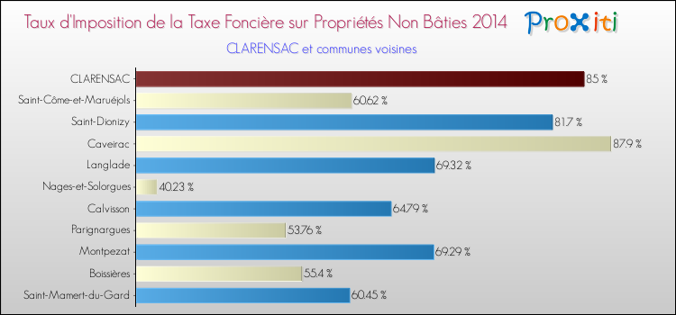 Taux d'imposition de la taxe foncière sur les immeubles et terrains non batis 2014 pour CLARENSAC et les communes proches Comparaison des taux d'imposition de la taxe foncière sur les immeubles et terrains non batis 2014 pour CLARENSAC et les communes voisines