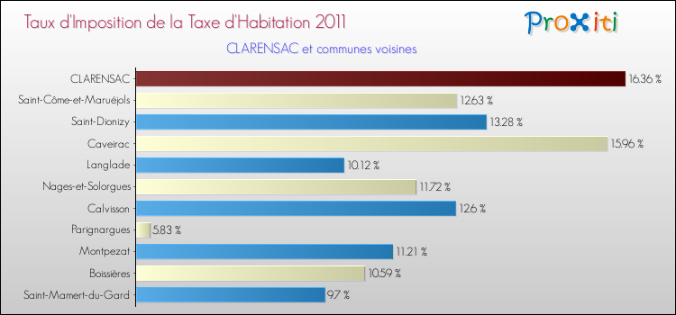 Taux d'imposition de la taxe d'habitation 2011 pour CLARENSAC et les communes proches Comparaison des taux d'imposition de la taxe d'habitation 2011 pour CLARENSAC et les communes voisines