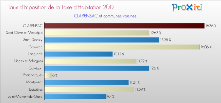 Taux d'imposition de la taxe d'habitation 2012 pour CLARENSAC et les communes proches Comparaison des taux d'imposition de la taxe d'habitation 2012 pour CLARENSAC et les communes voisines