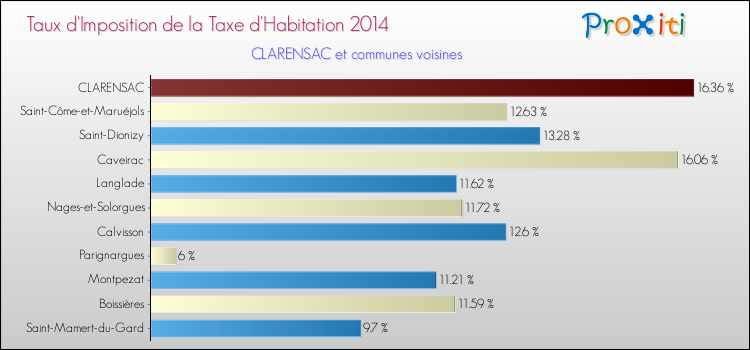 Taux d'imposition de la taxe d'habitation 2014 pour CLARENSAC et les communes proches Comparaison des taux d'imposition de la taxe d'habitation 2014 pour CLARENSAC et les communes voisines