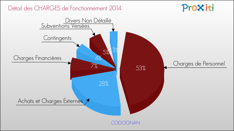 Décomposition des Charges de Fonctionnement 2014 de la commune de CODOGNAN Charges de Fonctionnement 2014 pour la commune de CODOGNAN