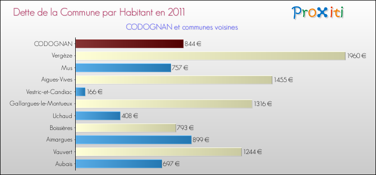 Dette par habitant de la commune en 2011 pour CODOGNAN et les communes proches Comparaison de la dette par habitant de la commune en 2011 pour CODOGNAN et les communes voisines