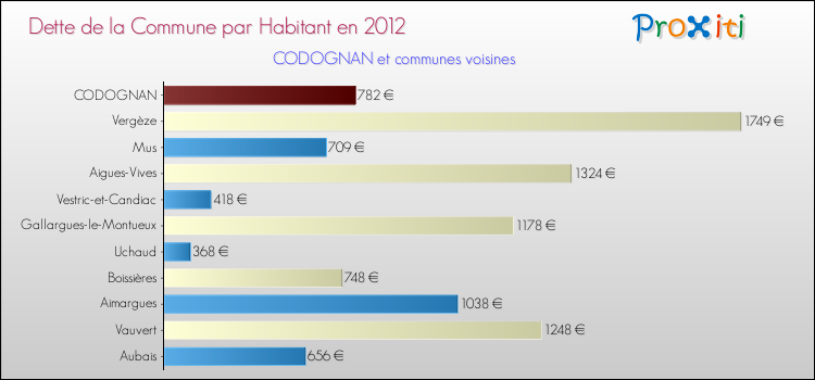 Dette par habitant de la commune en 2012 pour CODOGNAN et les communes proches Comparaison de la dette par habitant de la commune en 2012 pour CODOGNAN et les communes voisines