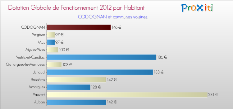 Montant des dotations globales de fonctionnement DGF par Habitant pour CODOGNAN et les communes proches Comparaison des des dotations globales de fonctionnement DGF par habitant pour CODOGNAN et les communes voisines