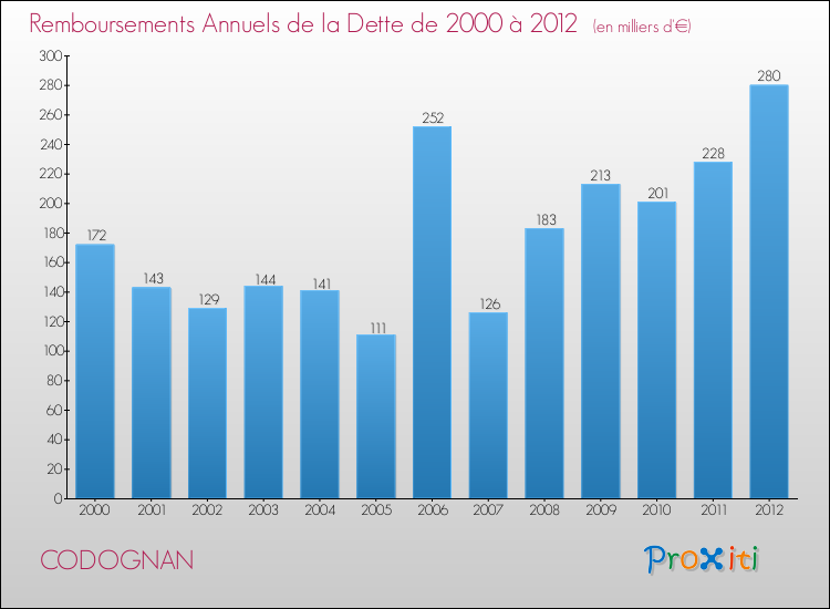 Evolution de l'annuité de la dette pour la commune de CODOGNAN de 2000 à 2012 Annuités de la dette pour CODOGNAN de 2000 à 2012