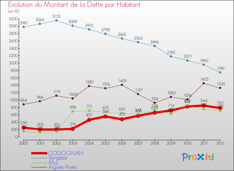 Evolution de la dette par habitant pour la commune de CODOGNAN et les communes proches de 2000 à 2012 Comparaison de la dette par habitant pour CODOGNAN et les communes voisines de 2000 à 2012