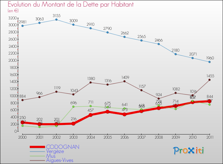 Evolution de la dette par habitant pour la commune de CODOGNAN et les communes proches Comparaison de la dette par habitant pour CODOGNAN et les communes voisines