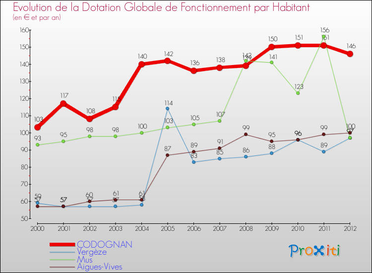 Evolution et montant de la dotation globale de fonctionnement par Habitant pour CODOGNAN et les communes proches Comparaison des dotations globales de fonctionnement par habitant pour CODOGNAN et les communes voisines