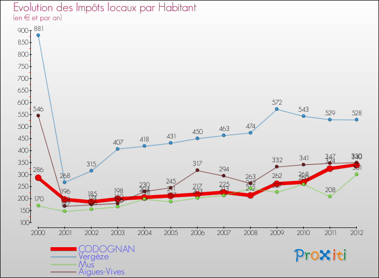 Evolution et montant des impôts locaux par Habitant pour CODOGNAN et les communes proches Comparaison des impôts locaux par habitant pour CODOGNAN et les communes voisines