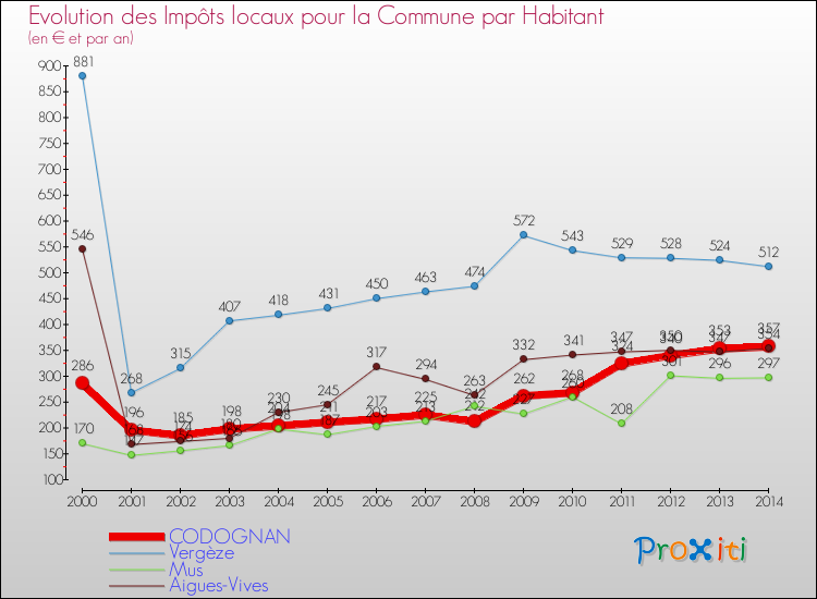 Evolution et montant des impôts locaux par Habitant pour CODOGNAN et les communes proches de 2000 à 2014 Comparaison des impôts locaux par habitant pour CODOGNAN et les communes voisines de 2000 à 2014