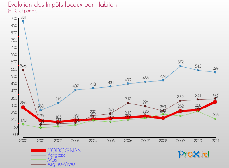 Evolution et montant des impôts locaux par Habitant pour CODOGNAN et les communes proches Comparaison des impôts locaux par habitant pour CODOGNAN et les communes voisines
