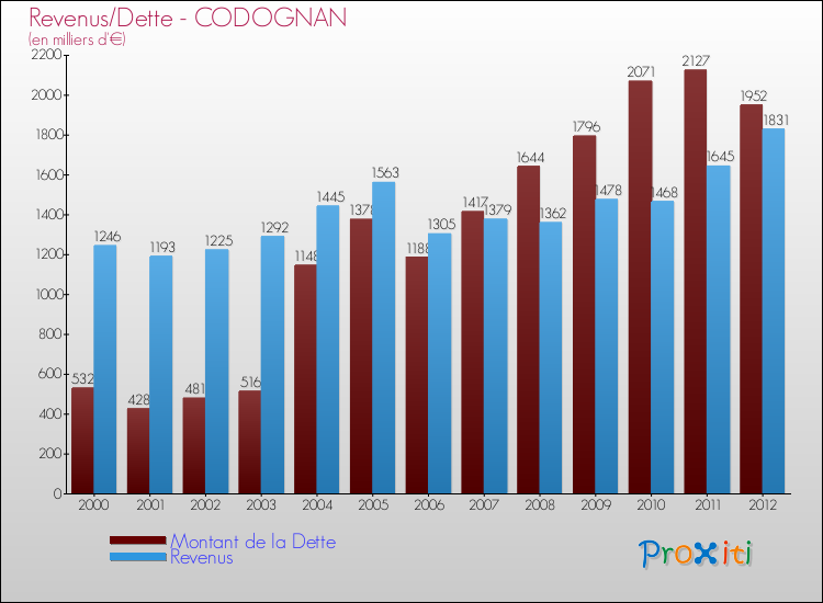 Evolution comparée de la dette et des revenus pour la commune de CODOGNAN de 2000 à 2012 Comparaison de la dette et des revenus pour CODOGNAN de 2000 à 2012