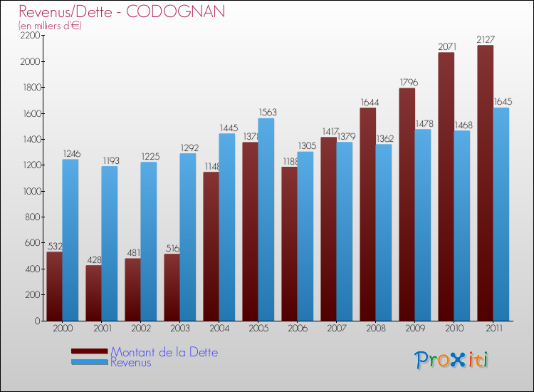 Evolution comparée de la dette et des revenus pour la commune de CODOGNAN de 2000 à 2011 Comparaison de la dette et des revenus pour CODOGNAN de 2000 à 2011