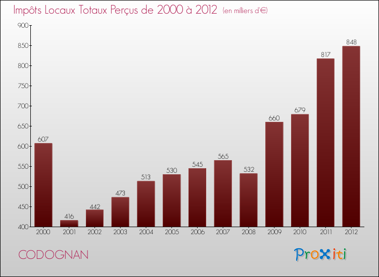 Evolution des Impôts Locaux pour la commune de CODOGNAN de 2000 à 2012 Evolution des Impôts Locaux pour CODOGNAN de 2000 à 2012
