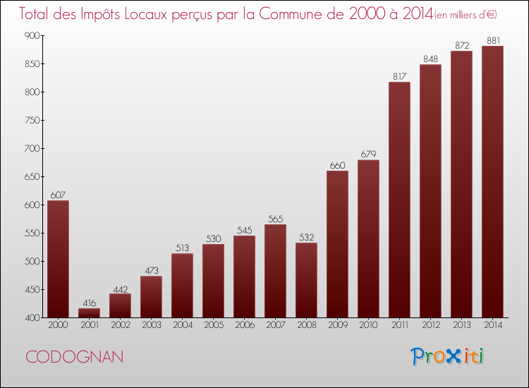 Evolution des Impôts Locaux pour la commune de CODOGNAN de 2000 à 2014 Evolution des Impôts Locaux pour CODOGNAN de 2000 à 2014