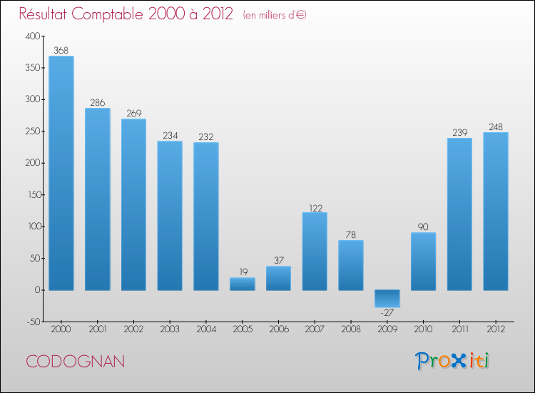 Evolution du résultat comptable pour la commune de CODOGNAN de 2000 à 2012 Evolution du résultat comptable pour CODOGNAN de 2000 à 2012