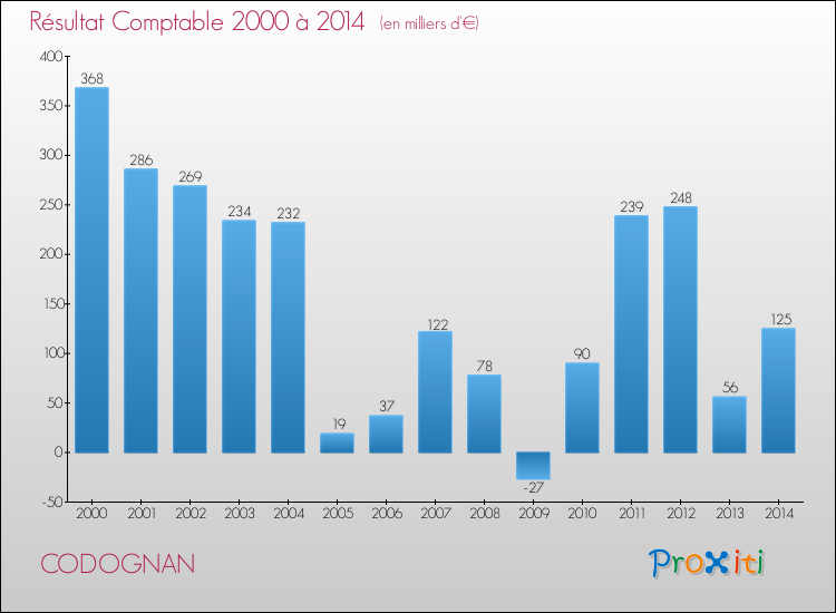 Evolution du résultat comptable pour la commune de CODOGNAN de 2000 à 2014 Evolution du résultat comptable pour CODOGNAN de 2000 à 2014