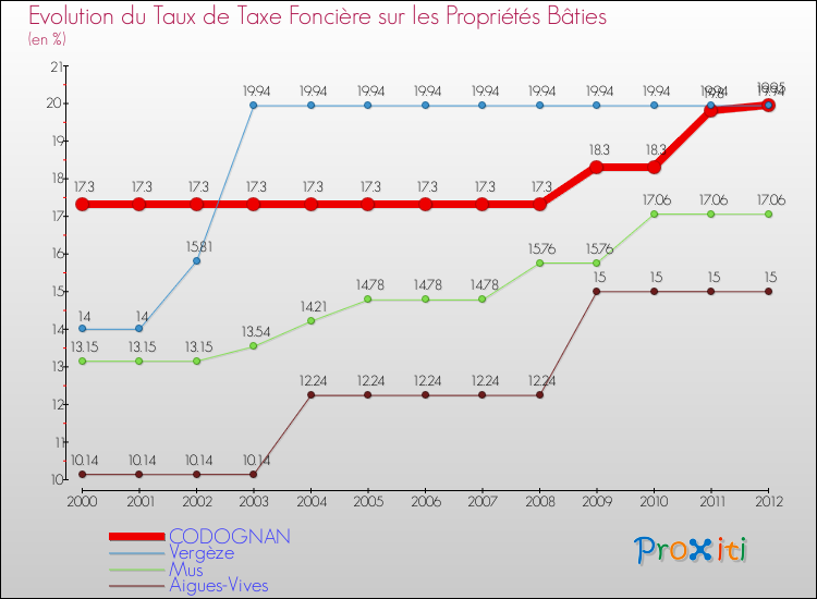 Evolution du taux de la taxe foncière sur le bati pour CODOGNAN et les communes proches de 2000 à 2012 Comparaison des taux de taxe foncière sur le bati pour CODOGNAN et les communes voisines de 2000 à 2012