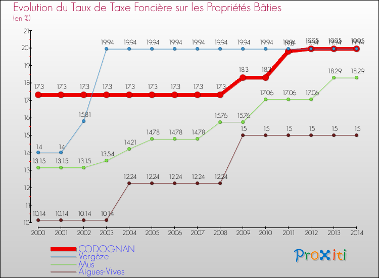 Evolution du taux de la taxe foncière sur le bati pour CODOGNAN et les communes proches de 2000 à 2014 Comparaison des taux de taxe foncière sur le bati pour CODOGNAN et les communes voisines de 2000 à 2014