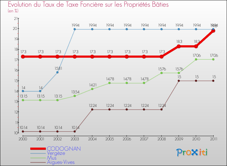 Evolution du taux de la taxe foncière sur le bati pour CODOGNAN et les communes proches Comparaison des taux de taxe foncière sur le bati pour CODOGNAN et les communes voisines
