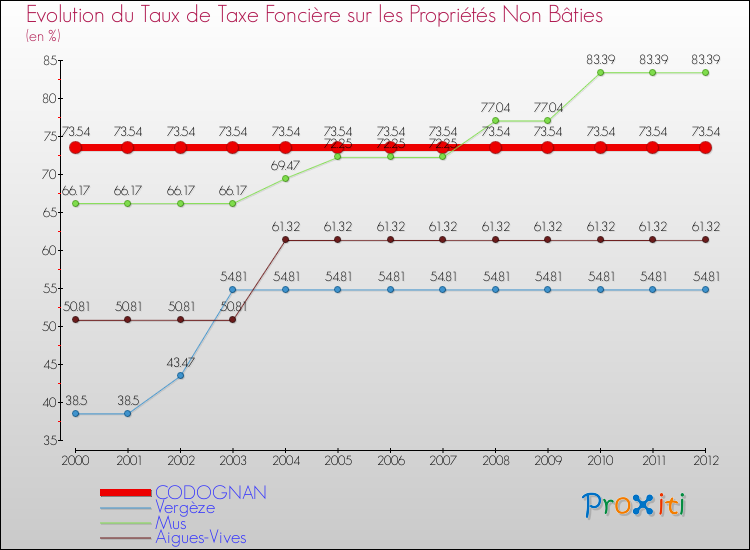 Evolution du taux de la taxe foncière sur les immeubles et terrains non batis pour CODOGNAN et les communes proches de 2000 à 2012 Comparaison des taux de la taxe foncière sur les immeubles et terrains non batis pour CODOGNAN et les communes voisines de 2000 à 2012