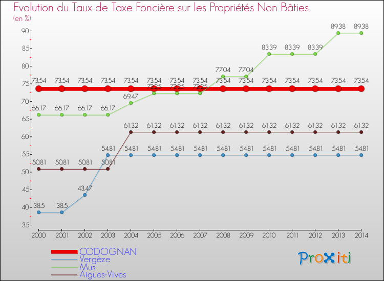 Evolution du taux de la taxe foncière sur les immeubles et terrains non batis pour CODOGNAN et les communes proches de 2000 à 2014 Comparaison des taux de la taxe foncière sur les immeubles et terrains non batis pour CODOGNAN et les communes voisines de 2000 à 2014