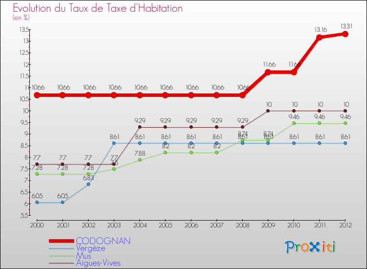 Evolution du taux de la taxe d'habitation pour CODOGNAN et les communes proches Comparaison des taux de la taxe d'habitation pour CODOGNAN et les communes voisines