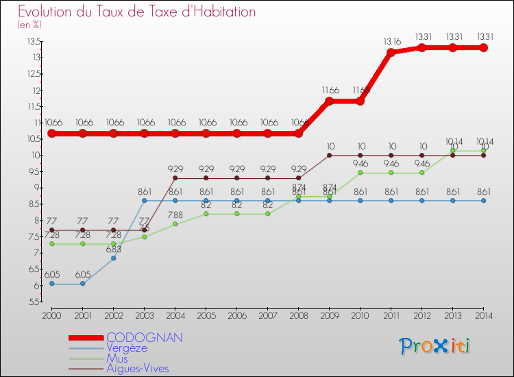 Evolution du taux de la taxe d'habitation pour CODOGNAN et les communes proches de 2000 à 2014 Comparaison des taux de la taxe d'habitation pour CODOGNAN et les communes voisines de 2000 à 2014