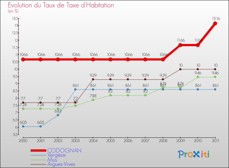 Evolution du taux de la taxe d'habitation pour CODOGNAN et les communes proches Comparaison des taux de la taxe d'habitation pour CODOGNAN et les communes voisines