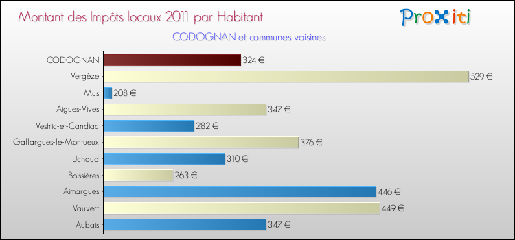 Montant des impôts locaux par Habitant pour CODOGNAN et les communes proches Comparaison des impôts locaux par habitant pour CODOGNAN et les communes voisines