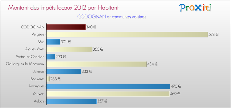 Montant des impôts locaux par Habitant pour CODOGNAN et les communes proches Comparaison des impôts locaux par habitant pour CODOGNAN et les communes voisines