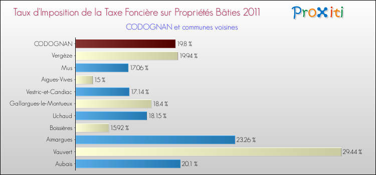 Taux d'imposition de la taxe foncière sur le bati 2011 pour CODOGNAN et les communes proches Comparaison des taux d'imposition de la taxe foncière sur le bati 2011 pour CODOGNAN et les communes voisines