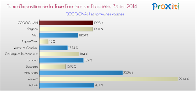 Taux d'imposition de la taxe foncière sur le bati 2014 pour CODOGNAN et les communes proches Comparaison des taux d'imposition de la taxe foncière sur le bati 2014 pour CODOGNAN et les communes voisines