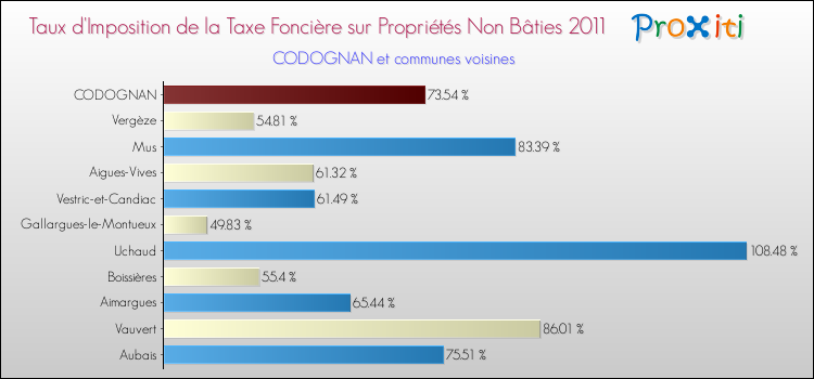 Taux d'imposition de la taxe foncière sur les immeubles et terrains non batis 2011 pour CODOGNAN et les communes proches Comparaison des taux d'imposition de la taxe foncière sur les immeubles et terrains non batis 2011 pour CODOGNAN et les communes voisines