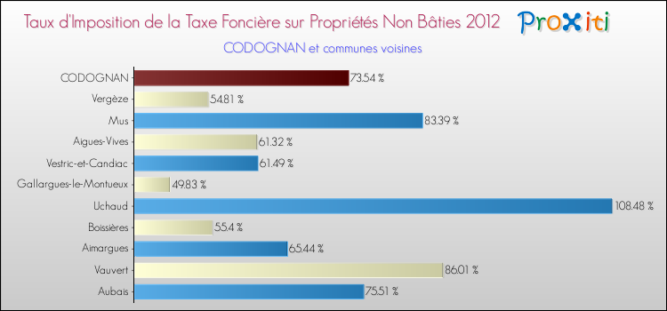 Taux d'imposition de la taxe foncière sur les immeubles et terrains non batis 2012 pour CODOGNAN et les communes proches Comparaison des taux d'imposition de la taxe foncière sur les immeubles et terrains non batis 2012 pour CODOGNAN et les communes voisines
