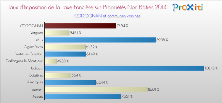 Taux d'imposition de la taxe foncière sur les immeubles et terrains non batis 2014 pour CODOGNAN et les communes proches Comparaison des taux d'imposition de la taxe foncière sur les immeubles et terrains non batis 2014 pour CODOGNAN et les communes voisines