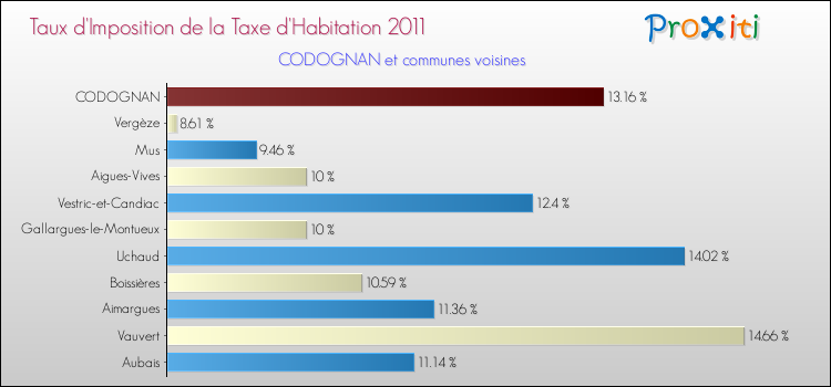 Taux d'imposition de la taxe d'habitation 2011 pour CODOGNAN et les communes proches Comparaison des taux d'imposition de la taxe d'habitation 2011 pour CODOGNAN et les communes voisines