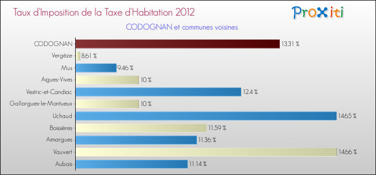 Taux d'imposition de la taxe d'habitation 2012 pour CODOGNAN et les communes proches Comparaison des taux d'imposition de la taxe d'habitation 2012 pour CODOGNAN et les communes voisines