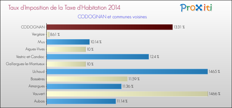 Taux d'imposition de la taxe d'habitation 2014 pour CODOGNAN et les communes proches Comparaison des taux d'imposition de la taxe d'habitation 2014 pour CODOGNAN et les communes voisines