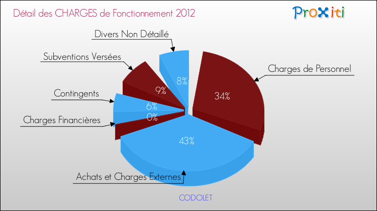 Décomposition des Charges de Fonctionnement 2012 de la commune de CODOLET Charges de Fonctionnement 2012 pour la commune de CODOLET