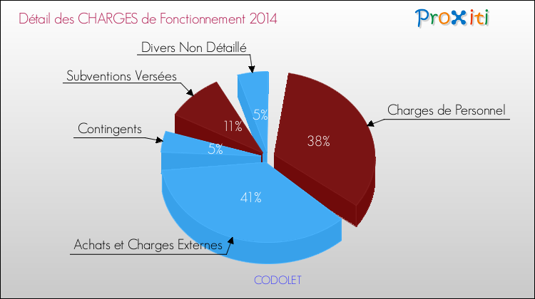 Décomposition des Charges de Fonctionnement 2014 de la commune de CODOLET Charges de Fonctionnement 2014 pour la commune de CODOLET