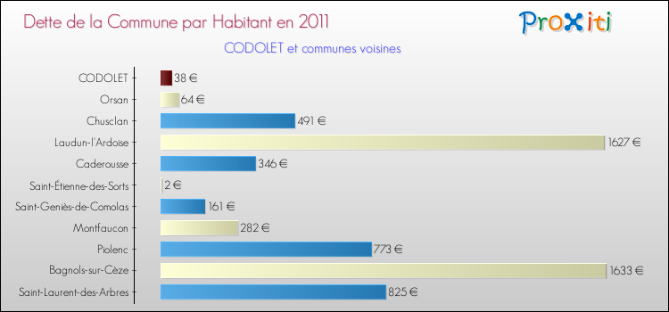 Dette par habitant de la commune en 2011 pour CODOLET et les communes proches Comparaison de la dette par habitant de la commune en 2011 pour CODOLET et les communes voisines