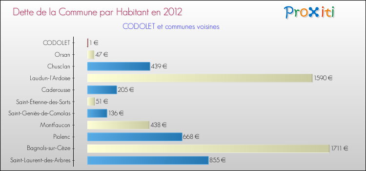 Dette par habitant de la commune en 2012 pour CODOLET et les communes proches Comparaison de la dette par habitant de la commune en 2012 pour CODOLET et les communes voisines