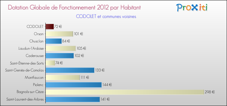 Montant des dotations globales de fonctionnement DGF par Habitant pour CODOLET et les communes proches Comparaison des des dotations globales de fonctionnement DGF par habitant pour CODOLET et les communes voisines