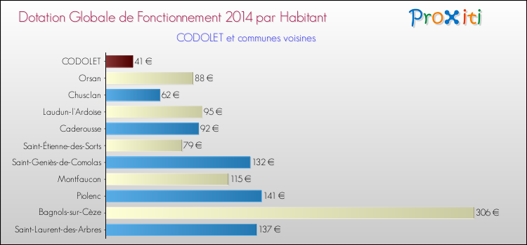 Montant des dotations globales de fonctionnement DGF par Habitant pour CODOLET et les communes proches en 2014. Comparaison des des dotations globales de fonctionnement DGF par habitant pour CODOLET et les communes voisines en 2014.
