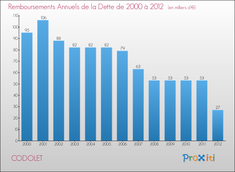 Evolution de l'annuité de la dette pour la commune de CODOLET de 2000 à 2012 Annuités de la dette pour CODOLET de 2000 à 2012