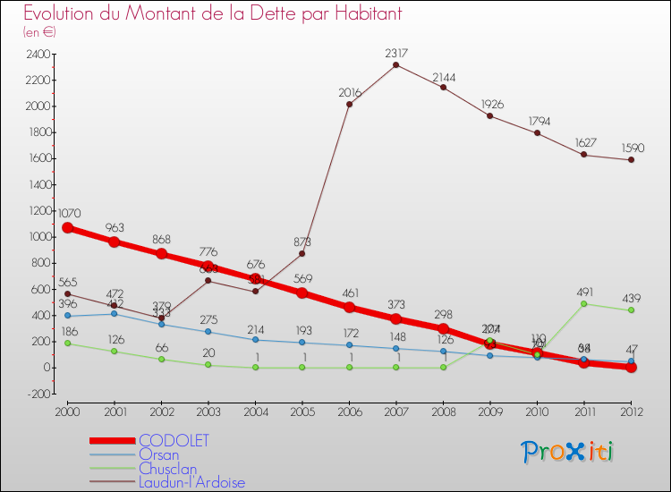 Evolution de la dette par habitant pour la commune de CODOLET et les communes proches de 2000 à 2012 Comparaison de la dette par habitant pour CODOLET et les communes voisines de 2000 à 2012