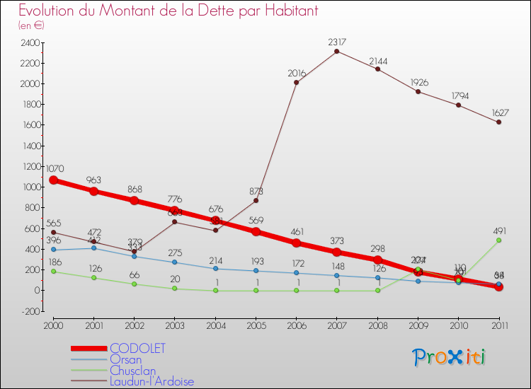 Evolution de la dette par habitant pour la commune de CODOLET et les communes proches Comparaison de la dette par habitant pour CODOLET et les communes voisines
