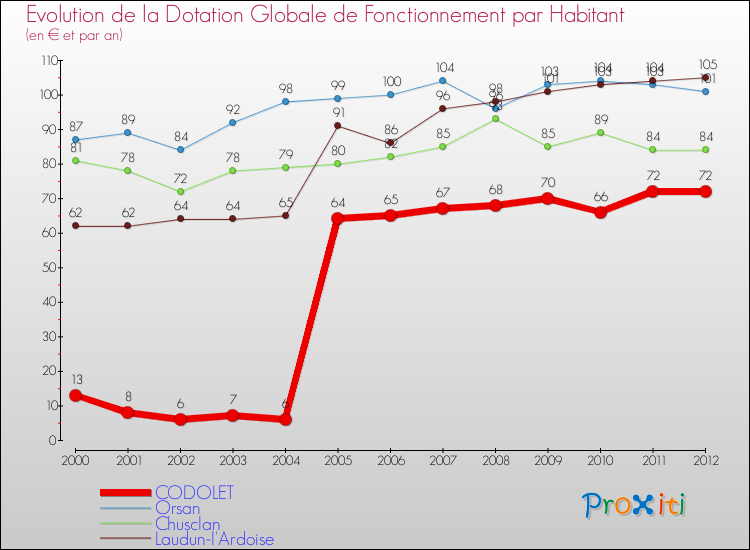 Evolution et montant de la dotation globale de fonctionnement par Habitant pour CODOLET et les communes proches Comparaison des dotations globales de fonctionnement par habitant pour CODOLET et les communes voisines